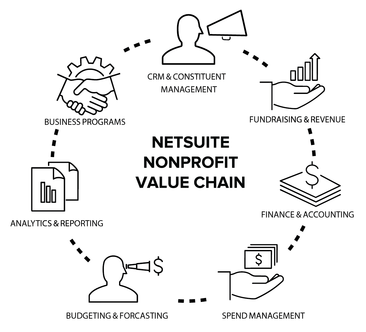 NetSuite Nonprofit Value Chain