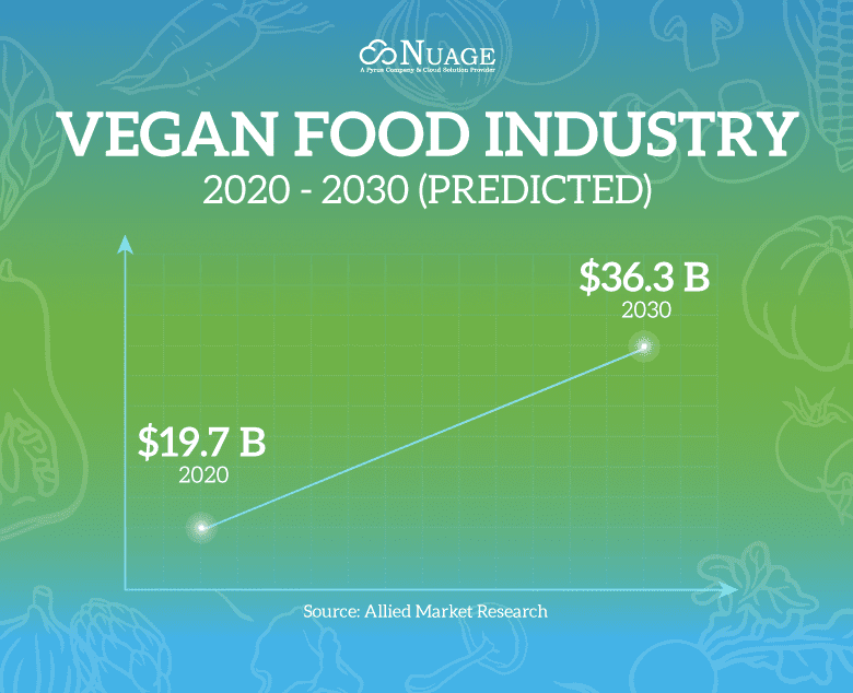 vegan food industry growth